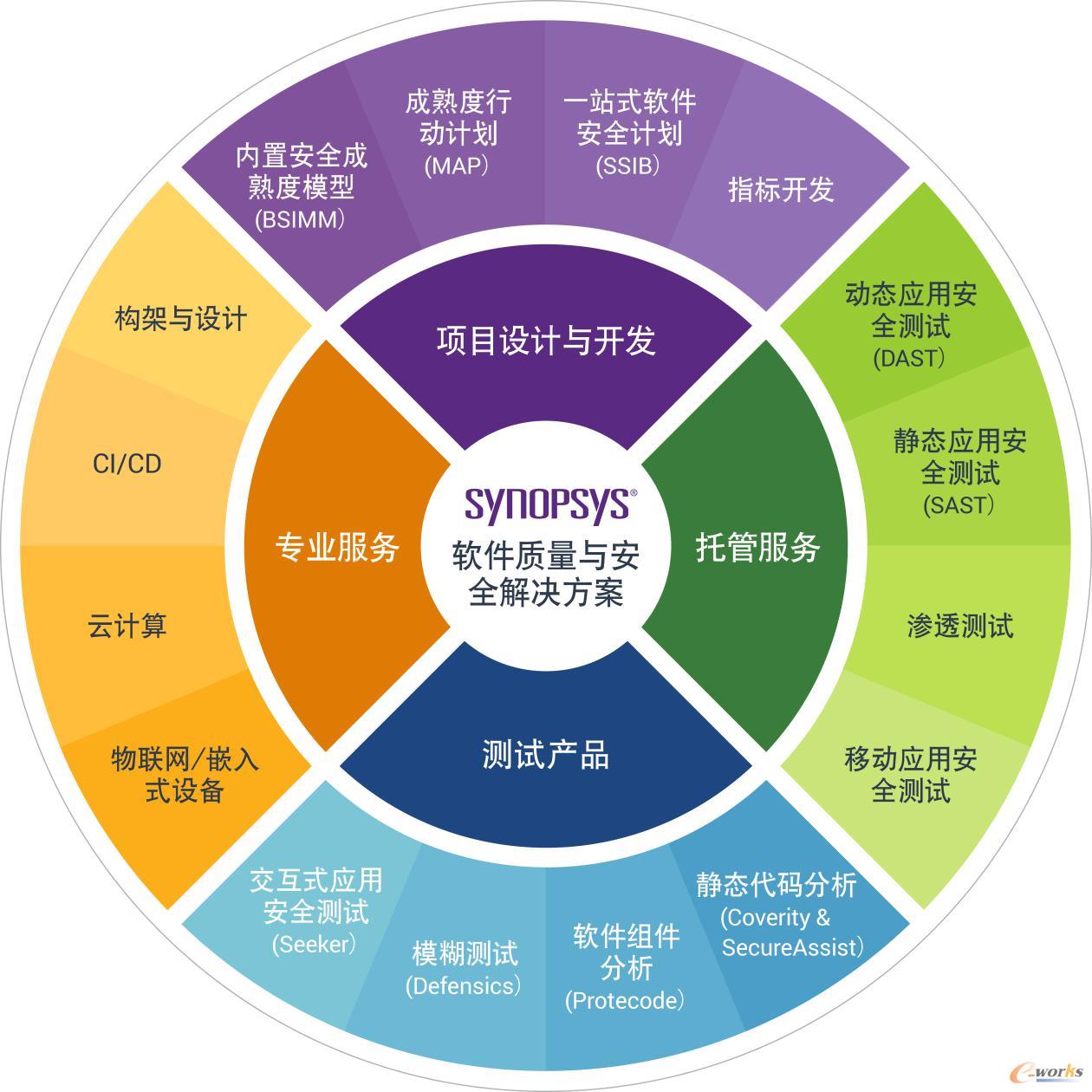 新思科技 做软件质量与安全的守护者